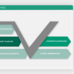 Grafik der Konzeptphase mit einem V-Diagramm, das die Schritte der PSS Definition veranschaulicht: Produktdefinition, Produktplanung, Produktarchitektur, Konzeptvalidierung und System-Verifikation. Mit farblicher Hervorhebung der Produkt Planung Concept phase graphic showing a V-diagram illustrating the steps of PSS definition: product definition, product planning, product architecture, concept validation, and system verification. With colour highlighting of the product planning
