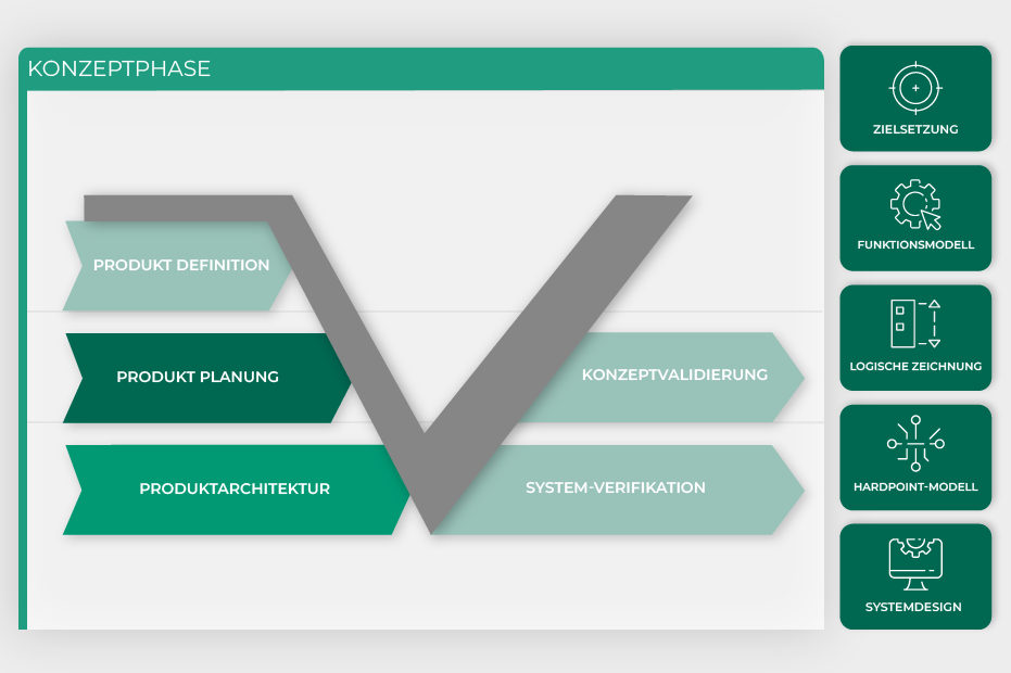 Grafik der Konzeptphase mit einem V-Diagramm, das die Schritte der PSS Definition veranschaulicht: Produktdefinition, Produktplanung, Produktarchitektur, Konzeptvalidierung und System-Verifikation. Mit farblicher Hervorhebung der Produkt Definition Concept phase graphic showing a V-diagram illustrating the steps of PSS definition: product definition, product planning, product architecture, concept validation, and system verification. With colour highlighting of the product definition