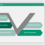Eine Infografik zur Konzeptphase zeigt einen schrittweisen Prozess, der von der Produktdefinition über die Produktplanung und Produktarchitektur bis hin zur Konzeptvalidierung und Systemverifikation reicht. Auf der rechten Seite werden zusätzliche Elemente wie Entwurfs- und Prüfplan, Einhaltung von Vorschriften, Systemüberprüfung, CAE-Verifizierung und Hardware-Verifizierung hervorgehoben. Die Grafik veranschaulicht den PSS-Verifikationsprozess. An infographic about the concept phase shows a step-by-step process, starting with product definition, product planning, and product architecture, leading to concept validation and system verification. On the right, additional elements such as design and test plan, regulatory compliance, system review, CAE verification, and hardware verification are highlighted. The graphic illustrates PSS verification as part of the process.