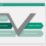 Grafik der Konzeptphase mit einem V-Diagramm, das die Schritte der PSS Definition veranschaulicht: Produktdefinition, Produktplanung, Produktarchitektur, Konzeptvalidierung und System-Verifikation. Mit farblicher Hervorhebung der Produkt Definition Concept phase graphic showing a V-diagram illustrating the steps of PSS definition: product definition, product planning, product architecture, concept validation, and system verification. With colour highlighting of the product definition