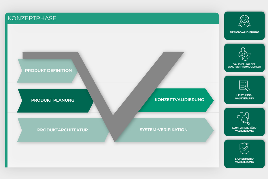 Grafik der Konzeptphase mit einem V-Diagramm, das die Schritte der PSS Definition veranschaulicht: Produktdefinition, Produktplanung, Produktarchitektur, Konzeptvalidierung und System-Verifikation. Mit farblicher Hervorhebung der Produkt Definition Concept phase graphic showing a V-diagram illustrating the steps of PSS definition: product definition, product planning, product architecture, concept validation, and system verification. With colour highlighting of the product definition