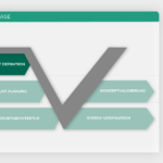 Grafik der Konzeptphase mit einem V-Diagramm, das die Schritte der PSS Definition veranschaulicht: Produktdefinition, Produktplanung, Produktarchitektur, Konzeptvalidierung und System-Verifikation. Mit farblicher Hervorhebung der Produkt Definition Concept phase graphic showing a V-diagram illustrating the steps of PSS definition: product definition, product planning, product architecture, concept validation, and system verification. With colour highlighting of the product definition