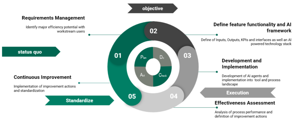 Das Bild zeigt einen fünfstufigen Prozess zur Implementierung und Optimierung von KI-Agenten. Die Schritte umfassen: Requirements Management: Identifizierung von Effizienzpotenzialen. Feature Definition & AI Framework: Festlegung von Funktionen, KPIs und Schnittstellen. Development & Implementation: Entwicklung und Implementierung von KI-Agenten. Effectiveness Assessment: Bewertung der Prozessleistung. Continuous Improvement: Umsetzung von Verbesserungsmaßnahmen und Standardisierung. Der Prozess basiert auf dem "Plan-Do-Check-Act"-Modell zur kontinuierlichen Verbesserung.