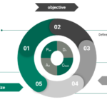 Das Bild zeigt einen fünfstufigen Prozess zur Implementierung und Optimierung von KI-Agenten. Die Schritte umfassen: Requirements Management: Identifizierung von Effizienzpotenzialen. Feature Definition & AI Framework: Festlegung von Funktionen, KPIs und Schnittstellen. Development & Implementation: Entwicklung und Implementierung von KI-Agenten. Effectiveness Assessment: Bewertung der Prozessleistung. Continuous Improvement: Umsetzung von Verbesserungsmaßnahmen und Standardisierung. Der Prozess basiert auf dem "Plan-Do-Check-Act"-Modell zur kontinuierlichen Verbesserung.